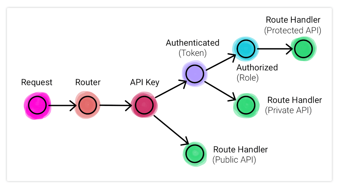 Token Based Authentication